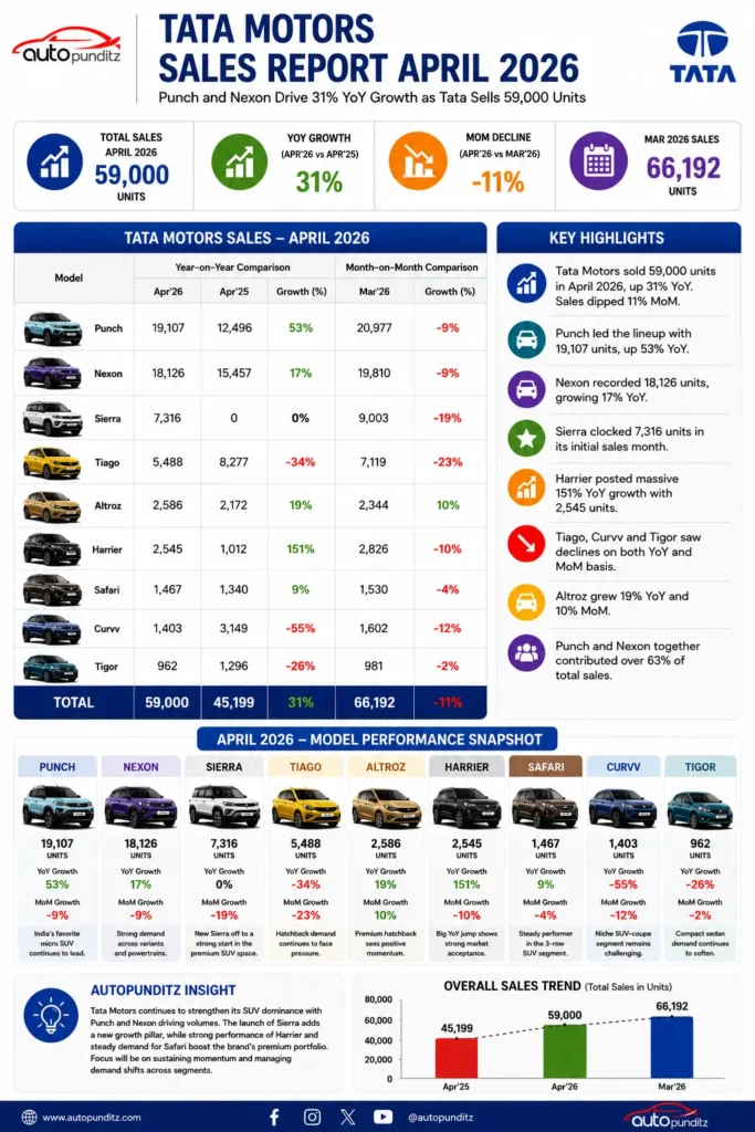 Tata EV car sales report April 2026 1