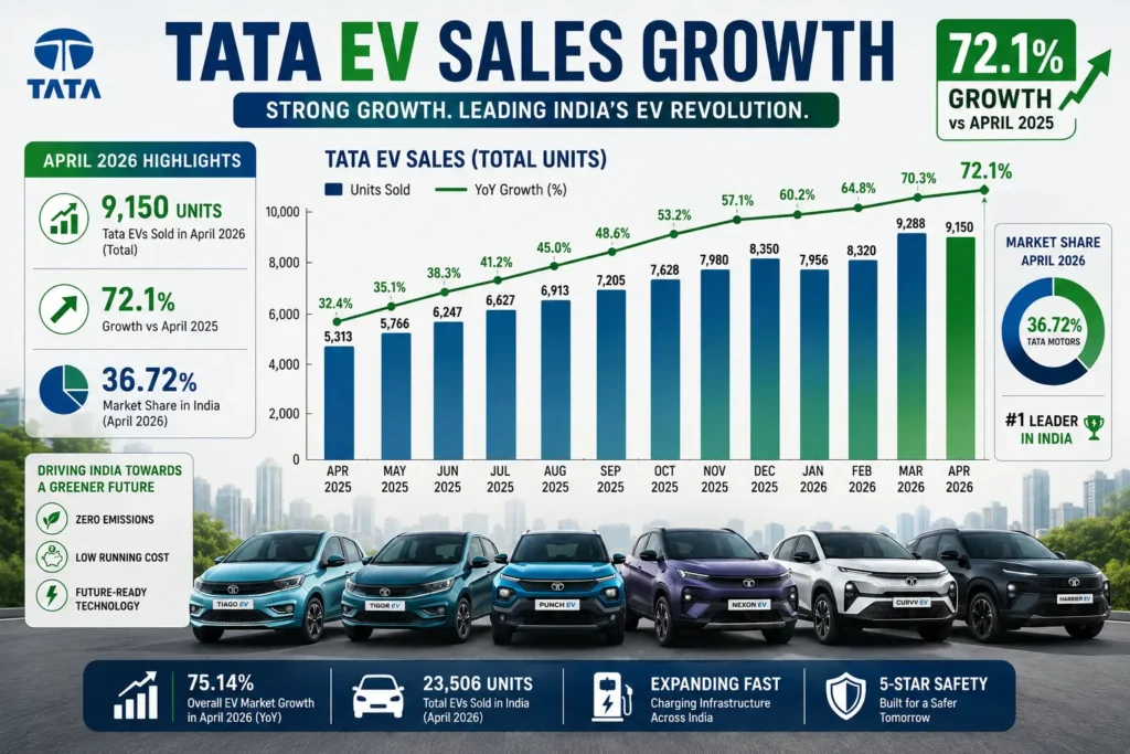 Tata EV car sales report April 2026